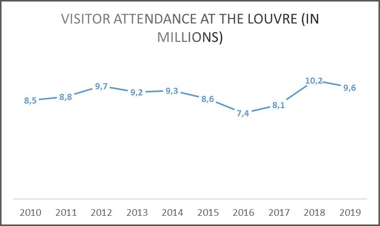 The Musée du Louvre Recorded 72% Drop in Visitors and €90M in Losses in  2020, News, THE VALUE